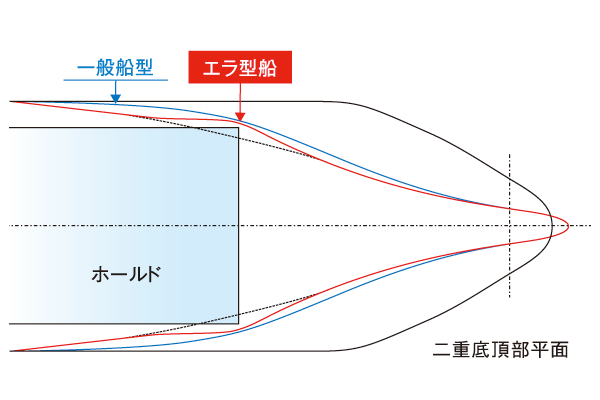 エラ・ナックル船型 二重底頂部平面