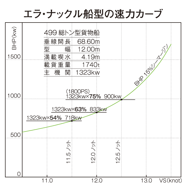 エラ・ナックル船型の速力カーブ